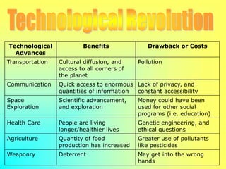 Technological Revolution Costs And Benefits Ppt