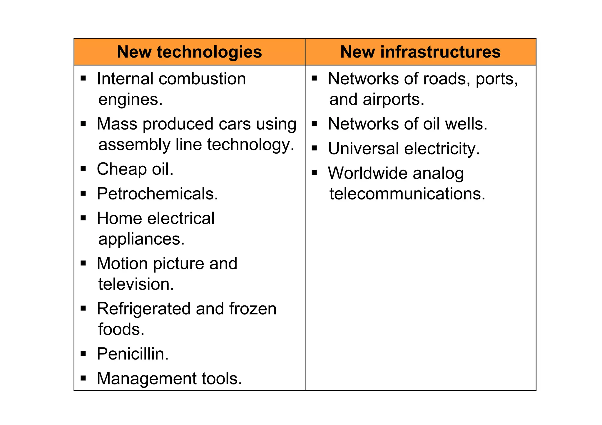 New technologies           New infrastructures
Internal combustion         Networks of roads, ports,
engines.                    and airports.
Mass produced cars using    Networks of oil wells.
assembly line technology.   Universal electricity.
Cheap oil.                  Worldwide analog
Petrochemicals.             telecommunications.
Home electrical
appliances.
Motion picture and
television.
Refrigerated and frozen
foods.
Penicillin.
Management tools.
 