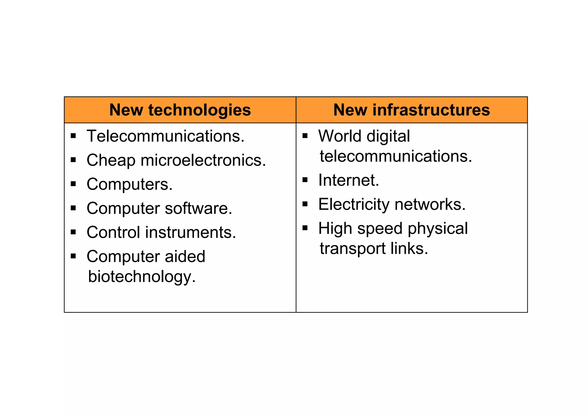New technologies          New infrastructures
Telecommunications.       World digital
Cheap microelectronics.   telecommunications.
Computers.                Internet.
Computer software.        Electricity networks.
Control instruments.      High speed physical
Computer aided            transport links.
biotechnology.
 