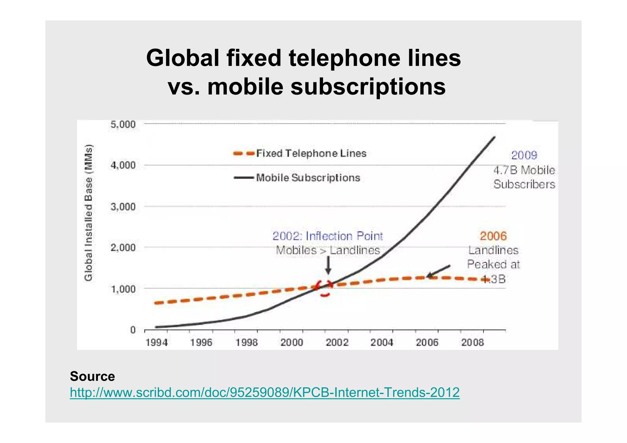 Global fixed telephone lines
            vs. mobile subscriptions




Source
http://www.scribd.com/doc/95259089/KPCB-Internet-Trends-2012
 