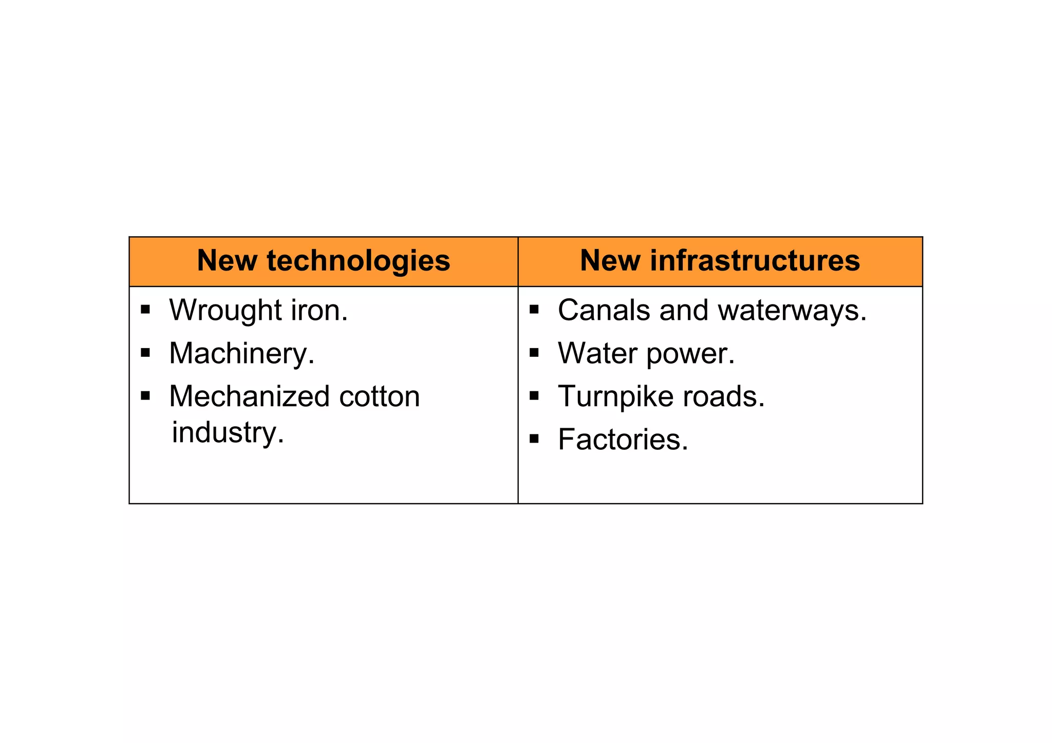 New technologies    New infrastructures
Wrought iron.       Canals and waterways.
Machinery.          Water power.
Mechanized cotton   Turnpike roads.
industry.           Factories.
 