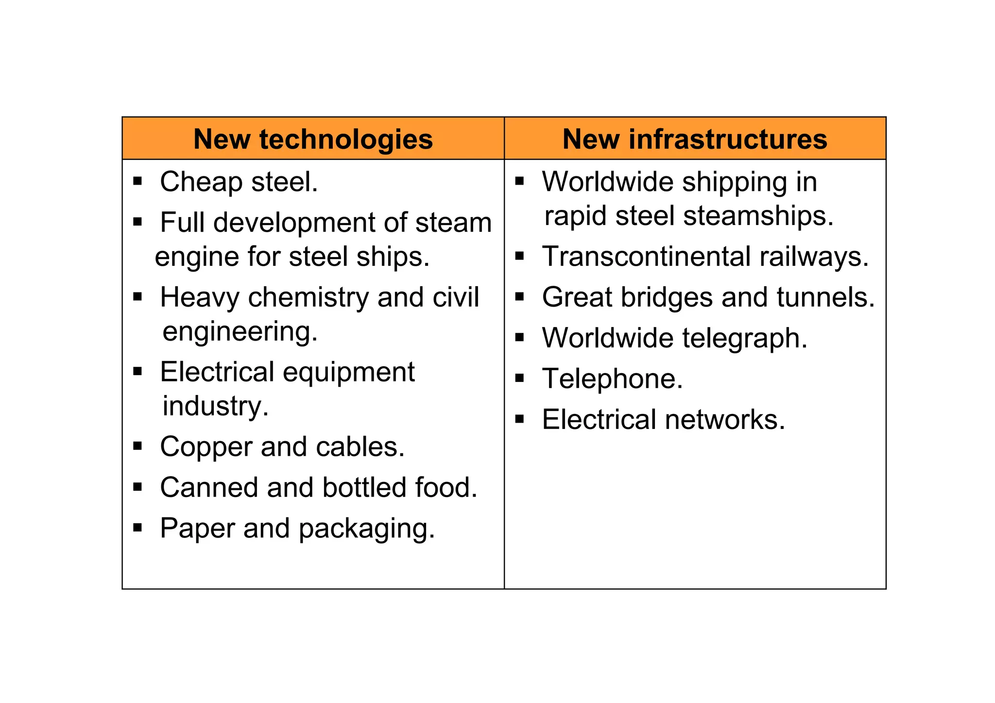 New technologies           New infrastructures
Cheap steel.                Worldwide shipping in
Full development of steam   rapid steel steamships.
engine for steel ships.     Transcontinental railways.
Heavy chemistry and civil   Great bridges and tunnels.
engineering.                Worldwide telegraph.
Electrical equipment        Telephone.
industry.                   Electrical networks.
Copper and cables.
Canned and bottled food.
Paper and packaging.
 