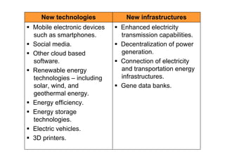 New technologies           New infrastructures
Mobile electronic devices   Enhanced electricity
such as smartphones.        transmission capabilities.
Social media.               Decentralization of power
Other cloud based           generation.
software.                   Connection of electricity
Renewable energy            and transportation energy
technologies – including    infrastructures.
solar, wind, and            Gene data banks.
geothermal energy.
Energy efficiency.
Energy storage
technologies.
Electric vehicles.
3D printers.
 