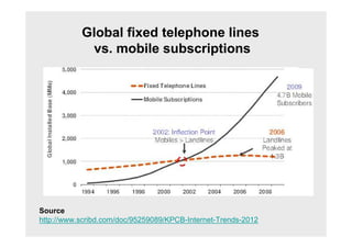 Global fixed telephone lines
            vs. mobile subscriptions




Source
http://www.scribd.com/doc/95259089/KPCB-Internet-Trends-2012
 