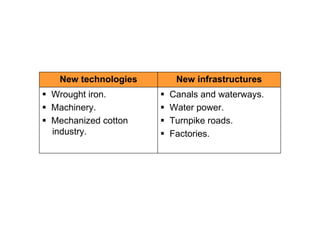 New technologies    New infrastructures
Wrought iron.       Canals and waterways.
Machinery.          Water power.
Mechanized cotton   Turnpike roads.
industry.           Factories.
 