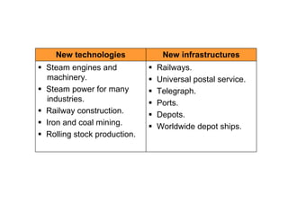 New technologies           New infrastructures
Steam engines and           Railways.
machinery.                  Universal postal service.
Steam power for many        Telegraph.
industries.                 Ports.
Railway construction.       Depots.
Iron and coal mining.       Worldwide depot ships.
Rolling stock production.
 