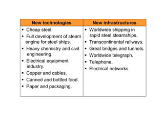 New technologies           New infrastructures
Cheap steel.                Worldwide shipping in
Full development of steam   rapid steel steamships.
engine for steel ships.     Transcontinental railways.
Heavy chemistry and civil   Great bridges and tunnels.
engineering.                Worldwide telegraph.
Electrical equipment        Telephone.
industry.                   Electrical networks.
Copper and cables.
Canned and bottled food.
Paper and packaging.
 
