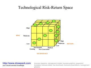 Technological Risk-Return Space http://www.drawpack.com your visual business knowledge business diagrams, management models, business graphics, powerpoint templates, business slides, free downloads, business presentations, management glossary High Low RISK TECHNOLOGY Existing New Generation Incremental Radical Moderate High RETURN Moderate Low 