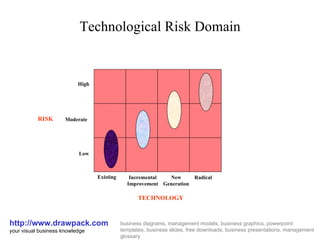 Technological Risk Domain http://www.drawpack.com your visual business knowledge business diagrams, management models, business graphics, powerpoint templates, business slides, free downloads, business presentations, management glossary High Moderate Low Existing Incremental Improvement New Generation Radical RISK TECHNOLOGY 