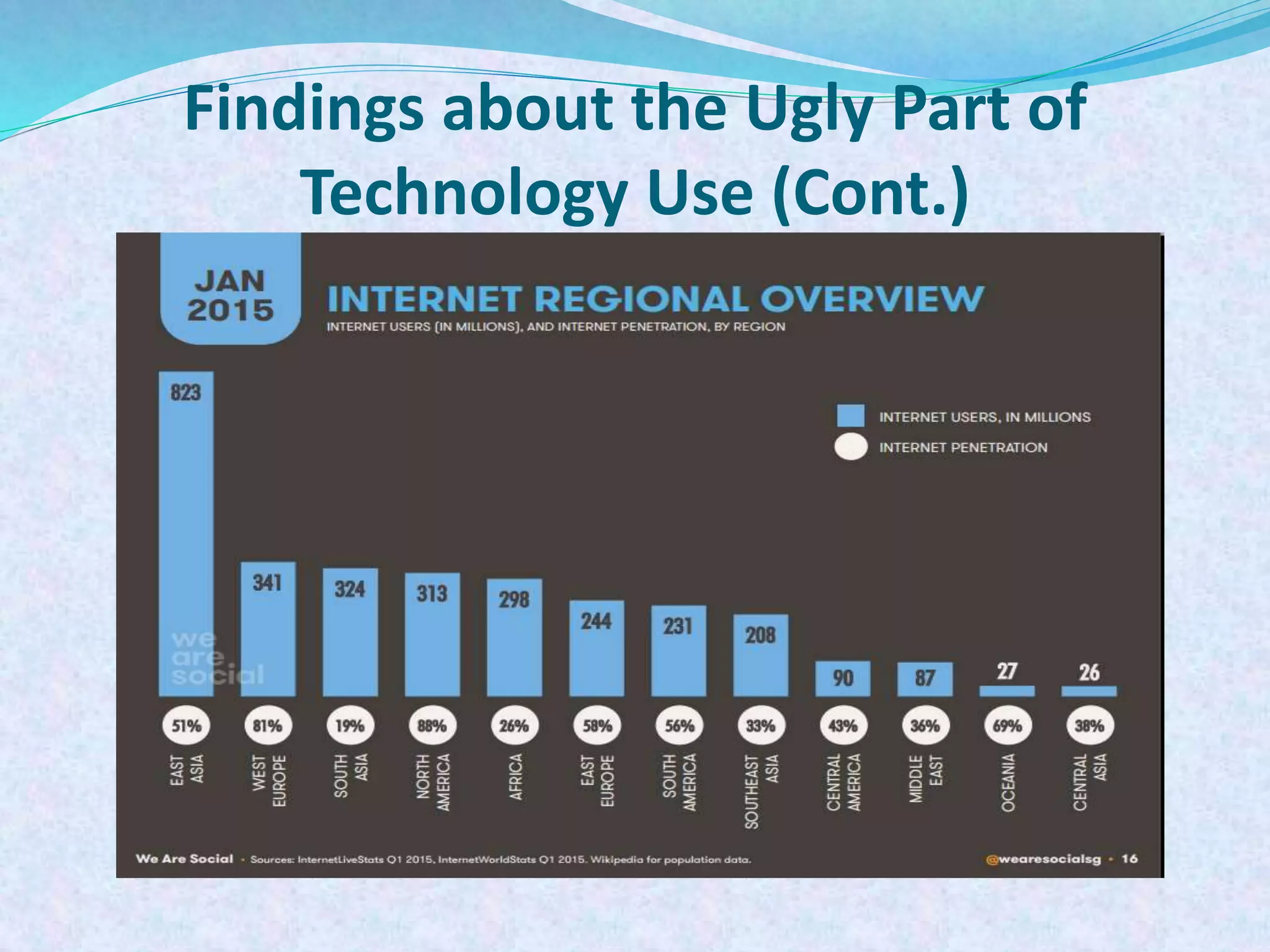 Findings about the Ugly Part of
Technology Use (Cont.)
 