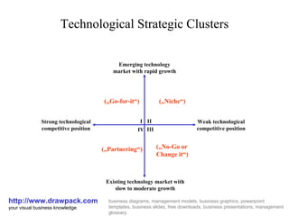 Technological Strategic Clusters http://www.drawpack.com your visual business knowledge business diagrams, management models, business graphics, powerpoint templates, business slides, free downloads, business presentations, management glossary Weak technological competitive position Strong technological competitive position Emerging technology market with rapid growth Existing technology market with slow to moderate growth („Niche“) („No-Go or  Change it“) („Go-for-it“) („Partnering“) II III IV I 