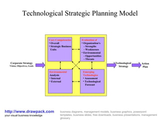 Technological Strategic Planning Model http://www.drawpack.com your visual business knowledge business diagrams, management models, business graphics, powerpoint templates, business slides, free downloads, business presentations, management glossary ,[object Object],[object Object],[object Object],[object Object],[object Object],[object Object],[object Object],[object Object],[object Object],[object Object],[object Object],[object Object],[object Object],[object Object],[object Object],[object Object],[object Object],[object Object],[object Object],[object Object],Corporate Strategy Vision, Objectives, Goals Technological  Strategy Action Plan 