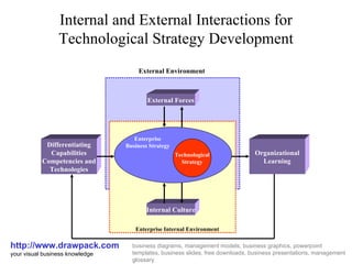 Internal and External Interactions for Technological Strategy Development http://www.drawpack.com your visual business knowledge business diagrams, management models, business graphics, powerpoint templates, business slides, free downloads, business presentations, management glossary Differentiating Capabilities Competencies and Technologies Organizational Learning Internal Culture External Forces Technological Strategy Enterprise Business Strategy Enterprise Internal Environment External Environment 