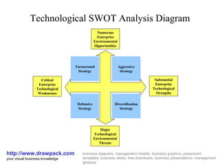 Technological SWOT Analysis Diagram http://www.drawpack.com your visual business knowledge business diagrams, management models, business graphics, powerpoint templates, business slides, free downloads, business presentations, management glossary Aggressive Strategy Diversification Strategy Turnaround Strategy Defensive Strategy Substantial Enterprise Technological Strengths Numerous Enterprise Environmental Opportunities Major Technological Environmental Threats Critical Enterprise Technological Weaknesses 