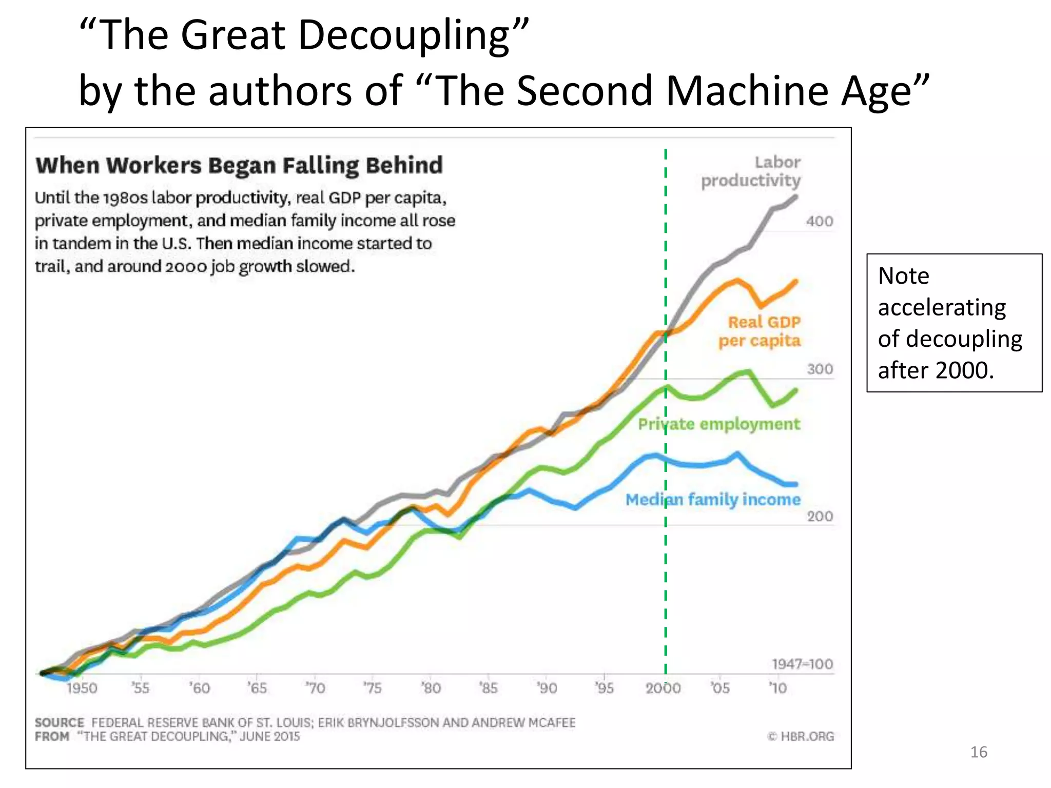 “The Great Decoupling”
by the authors of “The Second Machine Age”
Note
accelerating
of decoupling
after 2000.
16
 