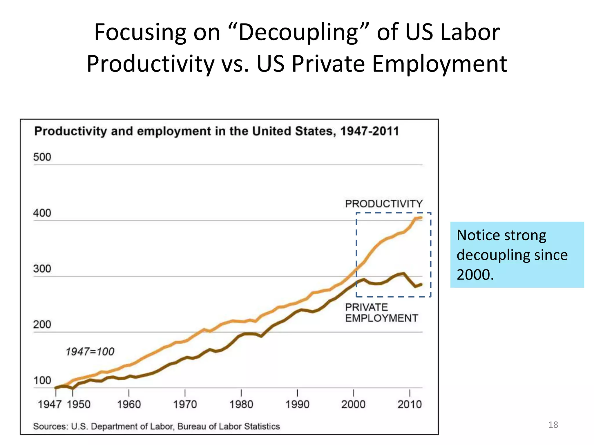 Focusing on “Decoupling” of US Labor
Productivity vs. US Private Employment
Notice strong
decoupling since
2000.
18
 