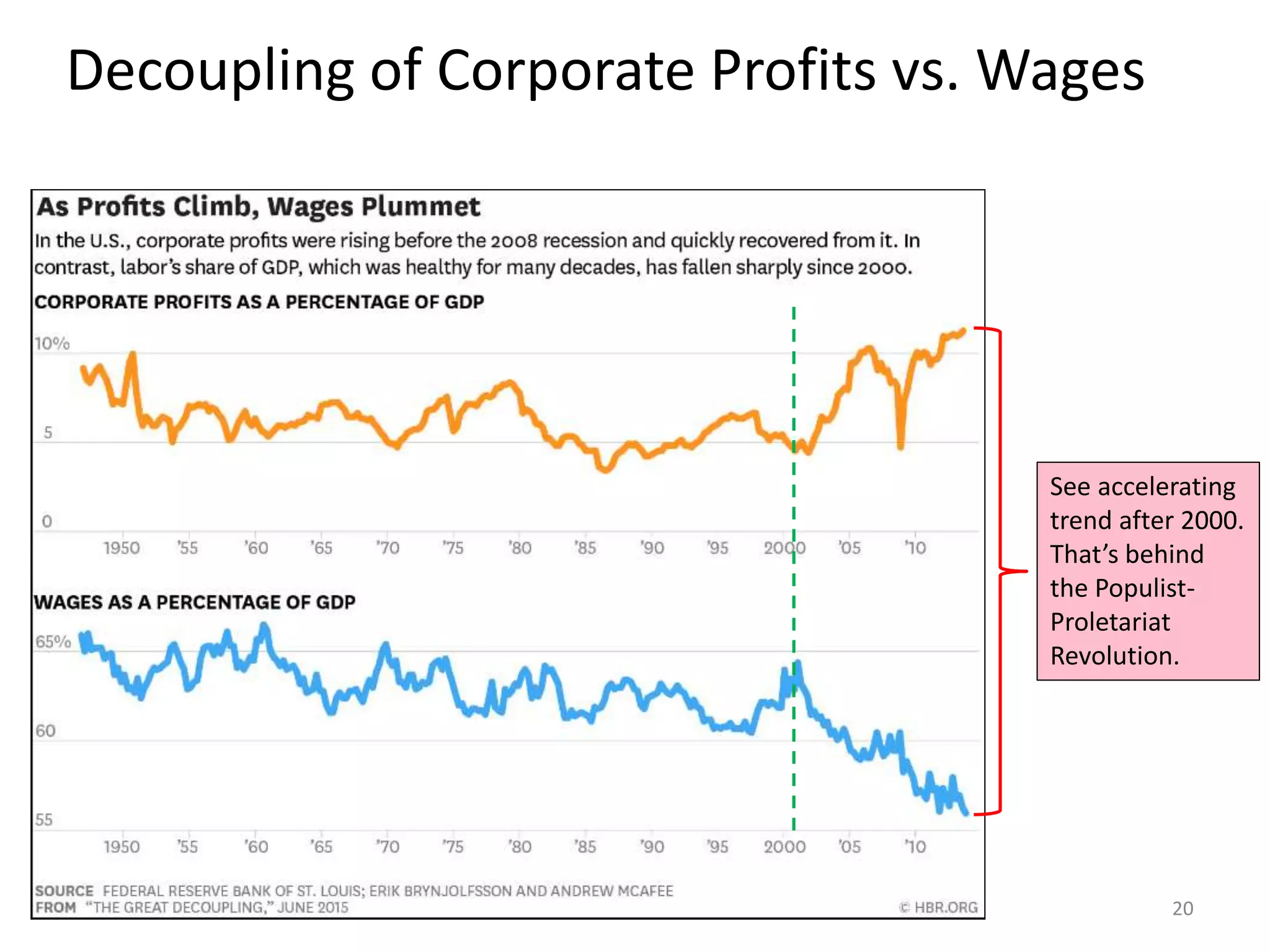 See accelerating
trend after 2000.
That’s behind
the Populist-
Proletariat
Revolution.
Decoupling of Corporate Profits vs. Wages
20
 