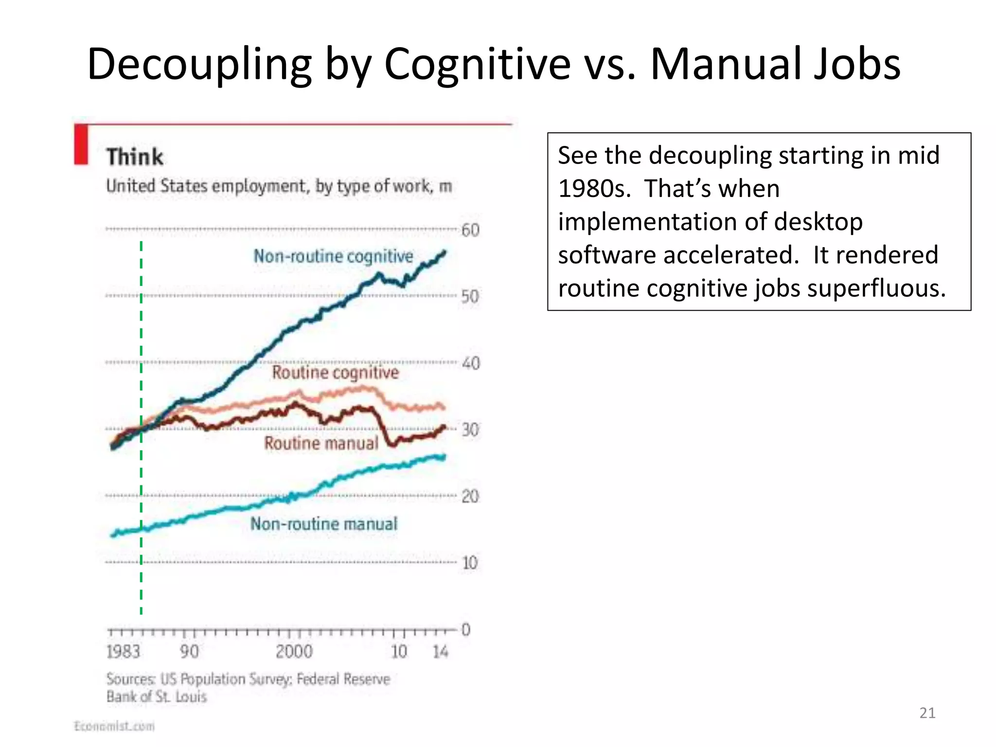 Decoupling by Cognitive vs. Manual Jobs
See the decoupling starting in mid
1980s. That’s when
implementation of desktop
software accelerated. It rendered
routine cognitive jobs superfluous.
21
 