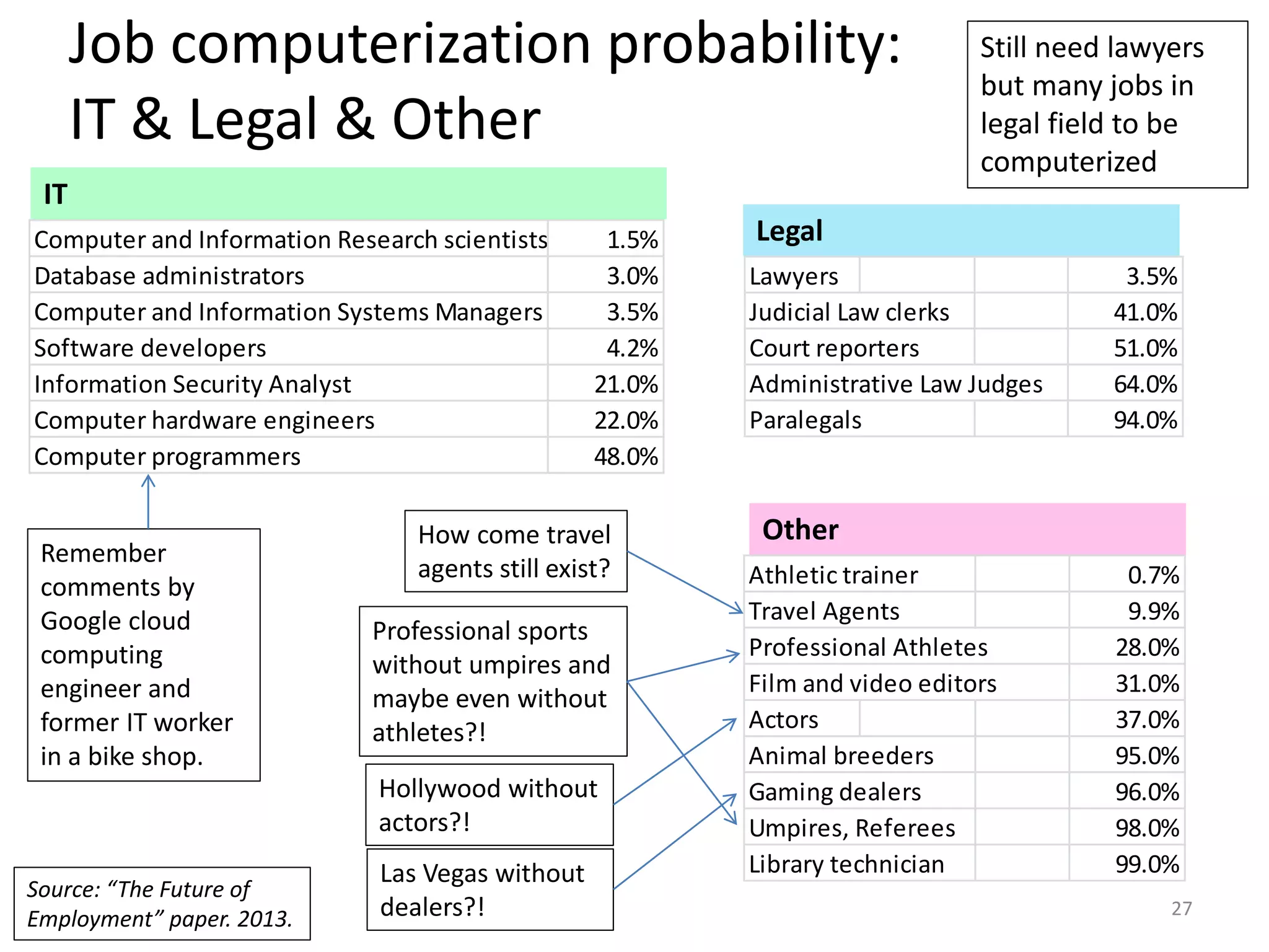 Job computerization probability:
IT & Legal & Other
IT
Legal
Other
27
Athletic trainer 0.7%
Travel Agents 9.9%
Professional Athletes 28.0%
Film and video editors 31.0%
Actors 37.0%
Animal breeders 95.0%
Gaming dealers 96.0%
Umpires, Referees 98.0%
Library technician 99.0%
Professional sports
without umpires and
maybe even without
athletes?!
How come travel
agents still exist?
Computer and Information Research scientists 1.5%
Database administrators 3.0%
Computer and Information Systems Managers 3.5%
Software developers 4.2%
Information Security Analyst 21.0%
Computer hardware engineers 22.0%
Computer programmers 48.0%
Remember
comments by
Google cloud
computing
engineer and
former IT worker
in a bike shop.
Las Vegas without
dealers?!
Hollywood without
actors?!
Lawyers 3.5%
Judicial Law clerks 41.0%
Court reporters 51.0%
Administrative Law Judges 64.0%
Paralegals 94.0%
Still need lawyers
but many jobs in
legal field to be
computerized
Source: “The Future of
Employment” paper. 2013.
 