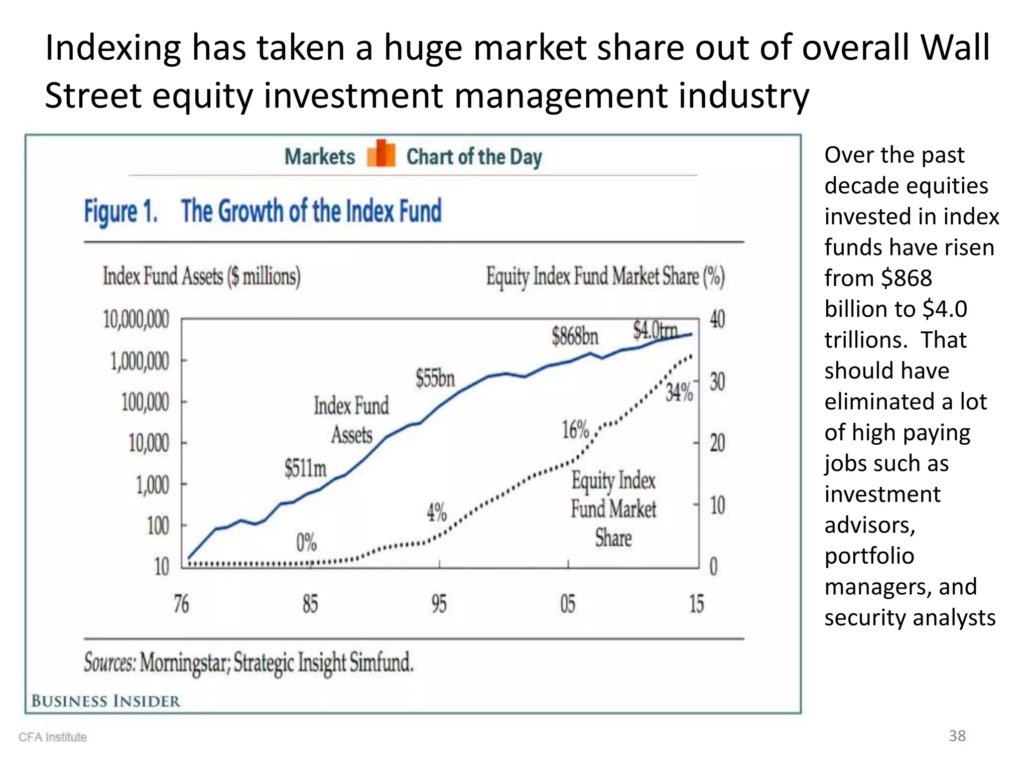 38
Indexing has taken a huge market share out of overall Wall
Street equity investment management industry
Over the past
decade equities
invested in index
funds have risen
from $868
billion to $4.0
trillions. That
should have
eliminated a lot
of high paying
jobs such as
investment
advisors,
portfolio
managers, and
security analysts
 