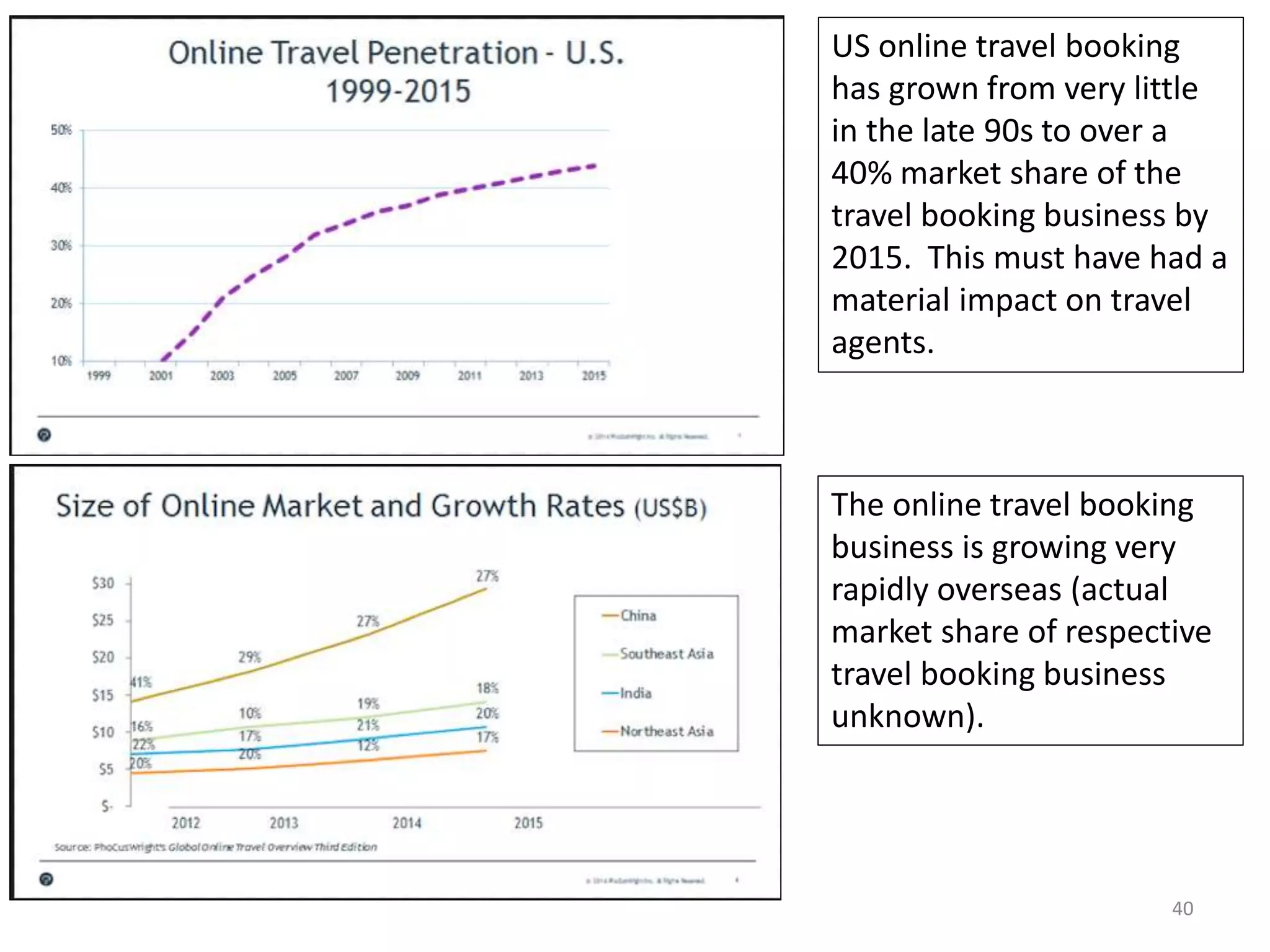 40
US online travel booking
has grown from very little
in the late 90s to over a
40% market share of the
travel booking business by
2015. This must have had a
material impact on travel
agents.
The online travel booking
business is growing very
rapidly overseas (actual
market share of respective
travel booking business
unknown).
 