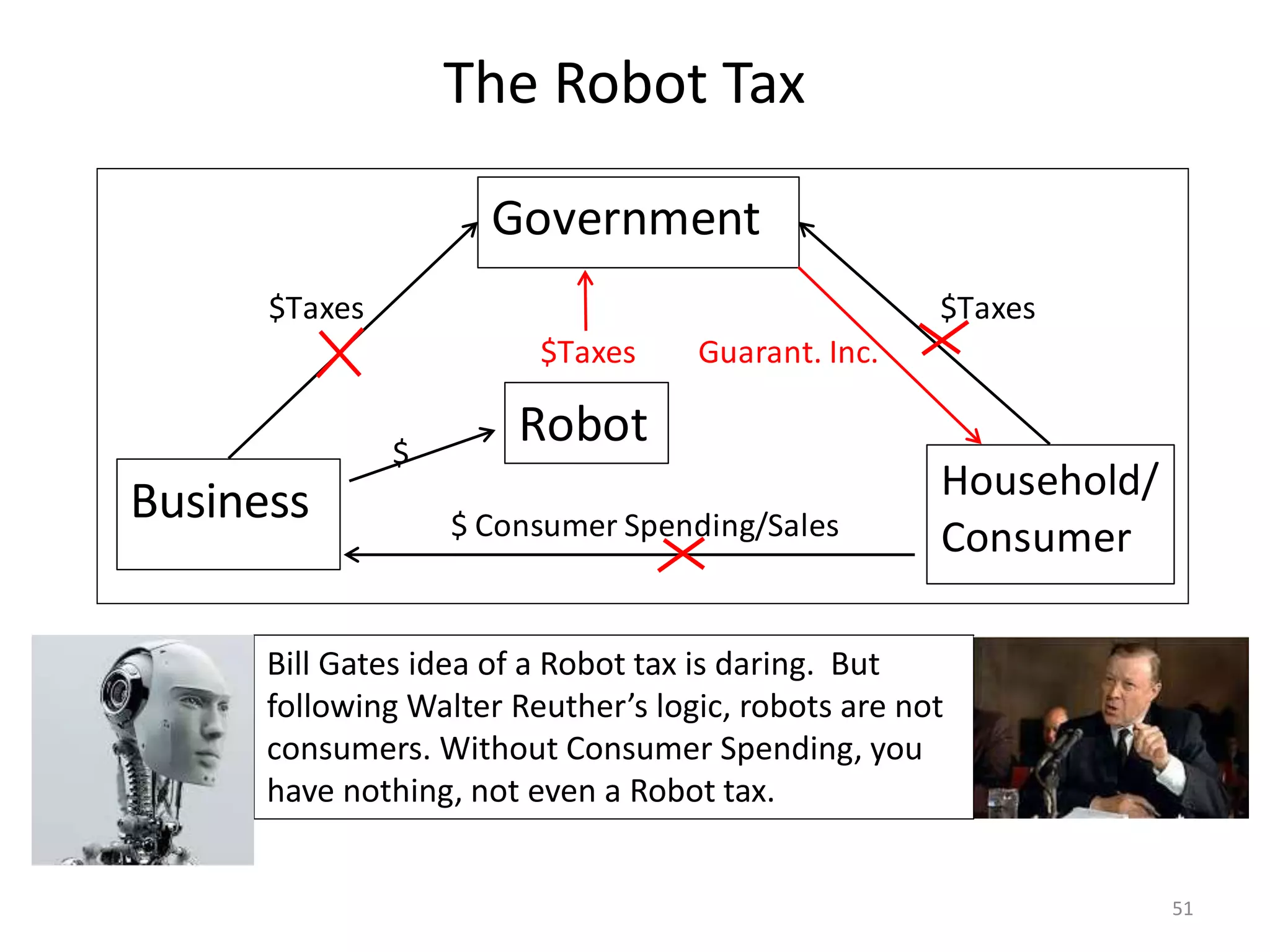 The Robot Tax
51
Bill Gates idea of a Robot tax is daring. But
following Walter Reuther’s logic, robots are not
consumers. Without Consumer Spending, you
have nothing, not even a Robot tax.
$Taxes $Taxes
$Taxes Guarant. Inc.
$
$ Consumer Spending/Sales
Business
Government
Household/
Consumer
Robot
 