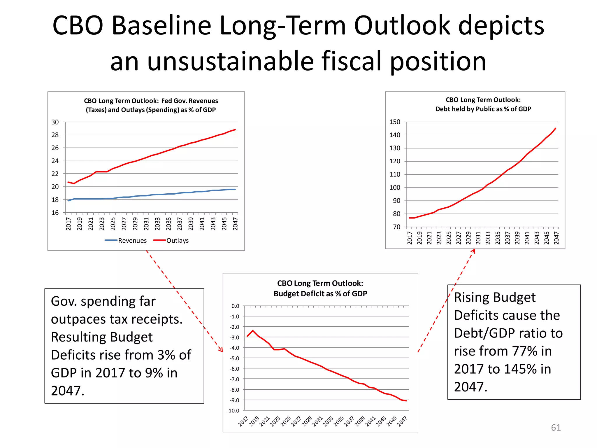 CBO Baseline Long-Term Outlook depicts
an unsustainable fiscal position
61
16
18
20
22
24
26
28
30
2017
2019
2021
2023
2025
2027
2029
2031
2033
2035
2037
2039
2041
2043
2045
2047
CBO Long Term Outlook: Fed Gov. Revenues
(Taxes) and Outlays (Spending) as % of GDP
Revenues Outlays
70
80
90
100
110
120
130
140
150
2017
2019
2021
2023
2025
2027
2029
2031
2033
2035
2037
2039
2041
2043
2045
2047
CBO Long Term Outlook:
Debt held by Public as % of GDP
-10.0
-9.0
-8.0
-7.0
-6.0
-5.0
-4.0
-3.0
-2.0
-1.0
0.0
CBO Long Term Outlook:
Budget Deficit as % of GDP
Gov. spending far
outpaces tax receipts.
Resulting Budget
Deficits rise from 3% of
GDP in 2017 to 9% in
2047.
Rising Budget
Deficits cause the
Debt/GDP ratio to
rise from 77% in
2017 to 145% in
2047.
 