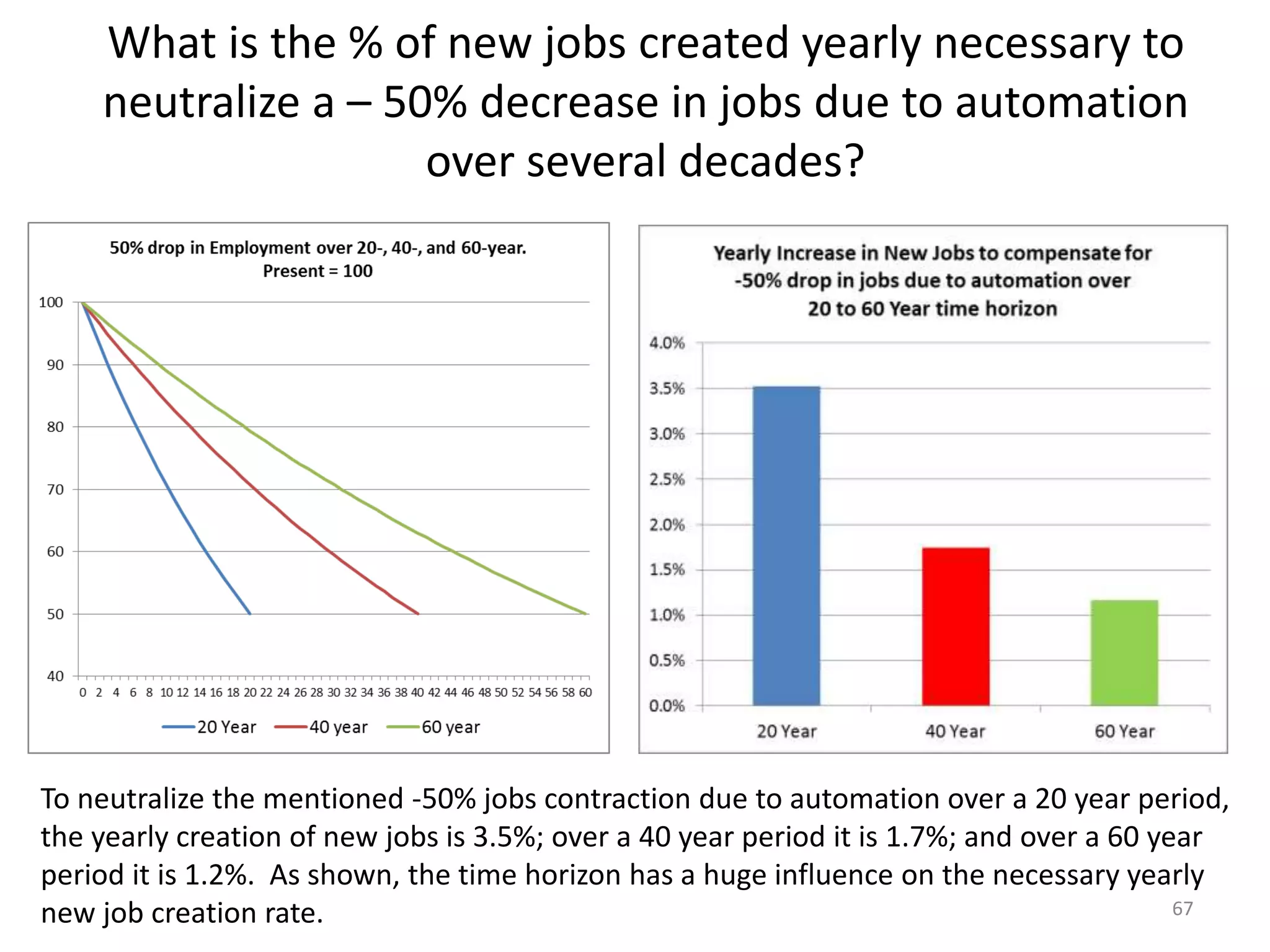 What is the % of new jobs created yearly necessary to
neutralize a – 50% decrease in jobs due to automation
over several decades?
67
To neutralize the mentioned -50% jobs contraction due to automation over a 20 year period,
the yearly creation of new jobs is 3.5%; over a 40 year period it is 1.7%; and over a 60 year
period it is 1.2%. As shown, the time horizon has a huge influence on the necessary yearly
new job creation rate.
 