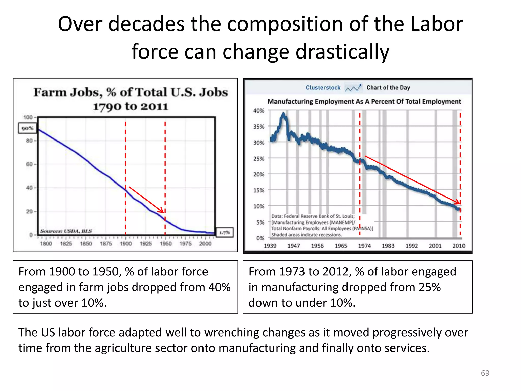 Over decades the composition of the Labor
force can change drastically
69
From 1900 to 1950, % of labor force
engaged in farm jobs dropped from 40%
to just over 10%.
From 1973 to 2012, % of labor engaged
in manufacturing dropped from 25%
down to under 10%.
The US labor force adapted well to wrenching changes as it moved progressively over
time from the agriculture sector onto manufacturing and finally onto services.
 
