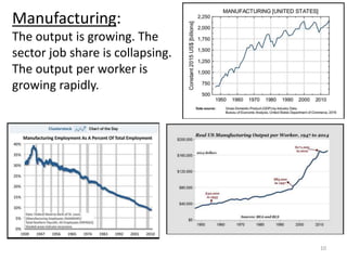 Manufacturing:
The output is growing. The
sector job share is collapsing.
The output per worker is
growing rapidly.
10
 