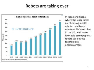 Robots are taking over
15
In Japan and Russia
where the labor forces
are shrinking rapidly,
robots could be an
economic life saver. But,
in the U.S. with more
favorable demographics,
robots could cause
technological
unemployment.
 
