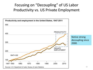 Focusing on “Decoupling” of US Labor
Productivity vs. US Private Employment
Notice strong
decoupling since
2000.
18
 