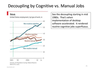 Decoupling by Cognitive vs. Manual Jobs
See the decoupling starting in mid
1980s. That’s when
implementation of desktop
software accelerated. It rendered
routine cognitive jobs superfluous.
21
 