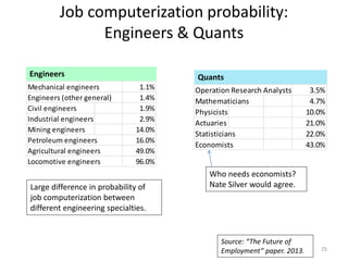 Job computerization probability:
Engineers & Quants
Engineers Quants
25
Mechanical engineers 1.1%
Engineers (other general) 1.4%
Civil engineers 1.9%
Industrial engineers 2.9%
Mining engineers 14.0%
Petroleum engineers 16.0%
Agricultural engineers 49.0%
Locomotive engineers 96.0%
Large difference in probability of
job computerization between
different engineering specialties.
Operation Research Analysts 3.5%
Mathematicians 4.7%
Physicists 10.0%
Actuaries 21.0%
Statisticians 22.0%
Economists 43.0%
Who needs economists?
Nate Silver would agree.
Source: “The Future of
Employment” paper. 2013.
 
