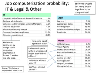 Job computerization probability:
IT & Legal & Other
IT
Legal
Other
27
Athletic trainer 0.7%
Travel Agents 9.9%
Professional Athletes 28.0%
Film and video editors 31.0%
Actors 37.0%
Animal breeders 95.0%
Gaming dealers 96.0%
Umpires, Referees 98.0%
Library technician 99.0%
Professional sports
without umpires and
maybe even without
athletes?!
How come travel
agents still exist?
Computer and Information Research scientists 1.5%
Database administrators 3.0%
Computer and Information Systems Managers 3.5%
Software developers 4.2%
Information Security Analyst 21.0%
Computer hardware engineers 22.0%
Computer programmers 48.0%
Remember
comments by
Google cloud
computing
engineer and
former IT worker
in a bike shop.
Las Vegas without
dealers?!
Hollywood without
actors?!
Lawyers 3.5%
Judicial Law clerks 41.0%
Court reporters 51.0%
Administrative Law Judges 64.0%
Paralegals 94.0%
Still need lawyers
but many jobs in
legal field to be
computerized
Source: “The Future of
Employment” paper. 2013.
 