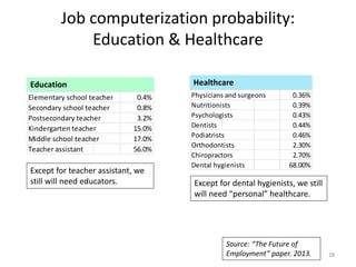 28
Job computerization probability:
Education & Healthcare
Elementary school teacher 0.4%
Secondary school teacher 0.8%
Postsecondary teacher 3.2%
Kindergarten teacher 15.0%
Middle school teacher 17.0%
Teacher assistant 56.0%
Education
Physicians and surgeons 0.36%
Nutritionists 0.39%
Psychologists 0.43%
Dentists 0.44%
Podiatrists 0.46%
Orthodontists 2.30%
Chiropractors 2.70%
Dental hygienists 68.00%
Healthcare
Except for teacher assistant, we
still will need educators. Except for dental hygienists, we still
will need “personal” healthcare.
Source: “The Future of
Employment” paper. 2013.
 