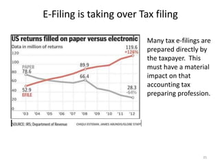 E-Filing is taking over Tax filing
35
Many tax e-filings are
prepared directly by
the taxpayer. This
must have a material
impact on that
accounting tax
preparing profession.
 