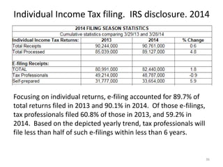 Individual Income Tax filing. IRS disclosure. 2014
36
Focusing on individual returns, e-filing accounted for 89.7% of
total returns filed in 2013 and 90.1% in 2014. Of those e-filings,
tax professionals filed 60.8% of those in 2013, and 59.2% in
2014. Based on the depicted yearly trend, tax professionals will
file less than half of such e-filings within less than 6 years.
 