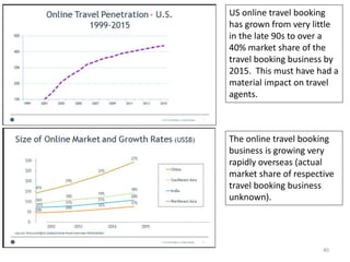 40
US online travel booking
has grown from very little
in the late 90s to over a
40% market share of the
travel booking business by
2015. This must have had a
material impact on travel
agents.
The online travel booking
business is growing very
rapidly overseas (actual
market share of respective
travel booking business
unknown).
 