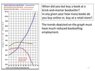 41
When did you last buy a book at a
brick-and-mortar bookseller?
In any given year how many books do
you buy online vs. buy at a retail store?
The trends depicted on the graph must
have much reduced bookselling
employment.
 