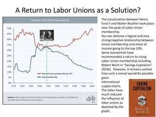 A Return to Labor Unions as a Solution?
44
The conversation between Henry
Ford II and Walter Reuther took place
near the peak of Labor Union
membership.
You can observe a logical and very
strong negative relationship between
Union membership and share of
income going to the top 10%.
Some economists have
recommended a return to rising
Labor Union membership including
Robert Reich in “Savings Capitalism”
(2016). However, it remains unclear
how such a revival would be possible
given
international
supply chains.
The latter have
much reduced
the influence of
labor unions as
depicted by the
graph.
 