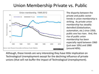 Union Membership Private vs. Public
45
Although, those trends are very interesting they have little implication on
Technological Unemployment except for the declining influence of private
unions (that will not buffer the impact of Technological Unemployment).
The disparity between the
private and public sector
trends in union membership is
striking. As private union
membership has steadily
dwindled (Globalization,
automation, etc.) since 1950,
public one has risen. And, the
rise of public union
membership has been
especially rapid between 1960
(just over 10%) and 1980
(around 40%).
 