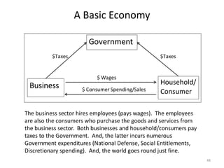 A Basic Economy
48
$Taxes $Taxes
$ Wages
$ Consumer Spending/Sales
Business
Government
Household/
Consumer
The business sector hires employees (pays wages). The employees
are also the consumers who purchase the goods and services from
the business sector. Both businesses and household/consumers pay
taxes to the Government. And, the latter incurs numerous
Government expenditures (National Defense, Social Entitlements,
Discretionary spending). And, the world goes round just fine.
 