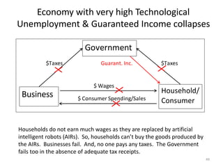 Economy with very high Technological
Unemployment & Guaranteed Income collapses
49
Households do not earn much wages as they are replaced by artificial
intelligent robots (AIRs). So, households can’t buy the goods produced by
the AIRs. Businesses fail. And, no one pays any taxes. The Government
fails too in the absence of adequate tax receipts.
$Taxes Guarant. Inc. $Taxes
$ Wages
$ Consumer Spending/Sales
Business
Government
Household/
Consumer
 