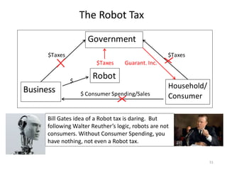 The Robot Tax
51
Bill Gates idea of a Robot tax is daring. But
following Walter Reuther’s logic, robots are not
consumers. Without Consumer Spending, you
have nothing, not even a Robot tax.
$Taxes $Taxes
$Taxes Guarant. Inc.
$
$ Consumer Spending/Sales
Business
Government
Household/
Consumer
Robot
 
