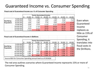Guaranteed Income vs. Consumer Spending
56
Even when
Guaranteed
Income
replaces as
little as 15% of
Consumer
Spending, it
translates into
fiscal costs in
the $trillions.
Source BEA for Consumer Spending annual level as of 2016Q4
Fiscal cost of Guaranteed Income as a % of Consumer Spending
Yearly Guaranteed Income
10,000$ 15,000$ 20,000$ 25,000$ 30,000$ 40,000$
10,000,000 0.8% 1.2% 1.5% 1.9% 2.3% 3.1%
Qualifying 25,000,000 1.9% 2.9% 3.8% 4.8% 5.8% 7.7%
Population 50,000,000 3.8% 5.8% 7.7% 9.6% 11.5% 15.4%
75,000,000 5.8% 8.7% 11.5% 14.4% 17.3% 23.1%
100,000,000 7.7% 11.5% 15.4% 19.2% 23.1% 30.8%
125,000,000 9.6% 14.4% 19.2% 24.1% 28.9% 38.5%
150,000,000 11.5% 17.3% 23.1% 28.9% 34.6% 46.2%
Fiscal cost of Guaranteed Income in $billions
Yearly Guaranteed Income
100.00$ 10,000$ 15,000$ 20,000$ 25,000$ 30,000$ 40,000$
10,000,000 100$ 150$ 200$ 250$ 300$ 400$
Qualifying 25,000,000 250$ 375$ 500$ 625$ 750$ 1,000$
Population 50,000,000 500$ 750$ 1,000$ 1,250$ 1,500$ 2,000$
75,000,000 750$ 1,125$ 1,500$ 1,875$ 2,250$ 3,000$
100,000,000 1,000$ 1,500$ 2,000$ 2,500$ 3,000$ 4,000$
125,000,000 1,250$ 1,875$ 2,500$ 3,125$ 3,750$ 5,000$
150,000,000 1,500$ 2,250$ 3,000$ 3,750$ 4,500$ 6,000$
The red area outlines scenarios where Guaranteed Income represents 15% or more of
Consumer Spending.
 