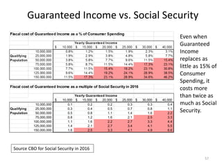 Guaranteed Income vs. Social Security
57
Source CBO for Social Security in 2016
Fiscal cost of Guaranteed Income as a multiple of Social Security in 2016
Yearly Guaranteed Income
10,000$ 15,000$ 20,000$ 25,000$ 30,000$ 40,000$
10,000,000 0.1 0.2 0.2 0.3 0.3 0.4
Qualifying 25,000,000 0.3 0.4 0.5 0.7 0.8 1.1
Population 50,000,000 0.5 0.8 1.1 1.4 1.6 2.2
75,000,000 0.8 1.2 1.6 2.1 2.5 3.3
100,000,000 1.1 1.6 2.2 2.7 3.3 4.4
125,000,000 1.4 2.1 2.7 3.4 4.1 5.5
150,000,000 1.6 2.5 3.3 4.1 4.9 6.6
Even when
Guaranteed
Income
replaces as
little as 15% of
Consumer
Spending, it
costs more
than twice as
much as Social
Security.
 