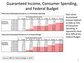 Guaranteed Income, Consumer Spending,
and Federal Budget
58
Source CBO for Federal Budget in 2016
Fiscal cost of Guaranteed Income as a % of Federal Budget
Yearly Guaranteed Income
10,000$ 15,000$ 20,000$ 25,000$ 30,000$ 40,000$
10,000,000 2.5% 3.8% 5.0% 6.3% 7.5% 10.1%
Qualifying 25,000,000 6.3% 9.4% 12.6% 15.7% 18.9% 25.1%
Population 50,000,000 12.6% 18.9% 25.1% 31.4% 37.7% 50.3%
75,000,000 18.9% 28.3% 37.7% 47.1% 56.6% 75.4%
100,000,000 25.1% 37.7% 50.3% 62.8% 75.4% 100.5%
125,000,000 31.4% 47.1% 62.8% 78.5% 94.3% 125.7%
150,000,000 37.7% 56.6% 75.4% 94.3% 113.1% 150.8%
Even when
Guaranteed
Income replaces
as little as 15%
of Consumer
Spending, it
represents more
than 50% of the
Federal Budget.
 