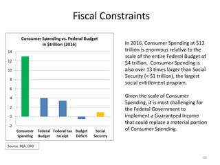 Fiscal Constraints
60
Source: BEA, CBO
In 2016, Consumer Spending at $13
trillion is enormous relative to the
scale of the entire Federal Budget of
$4 trillion. Consumer Spending is
also over 13 times larger than Social
Security (< $1 trillion), the largest
social entitlement program.
Given the scale of Consumer
Spending, it is most challenging for
the Federal Government to
implement a Guaranteed Income
that could replace a material portion
of Consumer Spending.
 