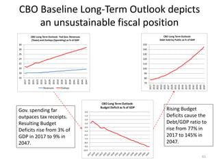 CBO Baseline Long-Term Outlook depicts
an unsustainable fiscal position
61
16
18
20
22
24
26
28
30
2017
2019
2021
2023
2025
2027
2029
2031
2033
2035
2037
2039
2041
2043
2045
2047
CBO Long Term Outlook: Fed Gov. Revenues
(Taxes) and Outlays (Spending) as % of GDP
Revenues Outlays
70
80
90
100
110
120
130
140
150
2017
2019
2021
2023
2025
2027
2029
2031
2033
2035
2037
2039
2041
2043
2045
2047
CBO Long Term Outlook:
Debt held by Public as % of GDP
-10.0
-9.0
-8.0
-7.0
-6.0
-5.0
-4.0
-3.0
-2.0
-1.0
0.0
CBO Long Term Outlook:
Budget Deficit as % of GDP
Gov. spending far
outpaces tax receipts.
Resulting Budget
Deficits rise from 3% of
GDP in 2017 to 9% in
2047.
Rising Budget
Deficits cause the
Debt/GDP ratio to
rise from 77% in
2017 to 145% in
2047.
 
